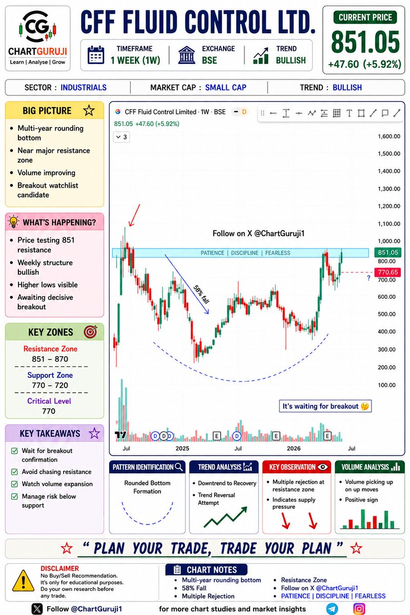 Chartguruji1's tweet photo. 📊 CFF FLUID CONTROL LTD. | WEEKLY CHART STUDY

A clean technical structure is developing on the weekly chart.

Key observations:

• Multi-year rounding bottom formation.
• Price is testing the ₹851–870 resistance zone.
• Higher lows indicate improving trend structure.
• Volume participation has improved in recent weeks.
• A decisive breakout above resistance will be an important level to watch.

This is a chart study shared for educational purposes to help understand price action and chart patterns.

What are your views on CFF Fluid Control?
Are you tracking this stock?

Share your analysis below.

🔁 Repost if you found this helpful.
❤️ Follow **@ChartGuruji1** for clean chart studies, investor presentation summaries, and educational stock market content.

Educational Purpose Only.
Not a Buy/Sell Recommendation.
Always do your own research.

#CFFFluidControl #BSE #StockMarket #TechnicalAnalysis #PriceAction #ChartPatterns #SwingTrading #SmallCap #IndianStocks #ChartGuruji