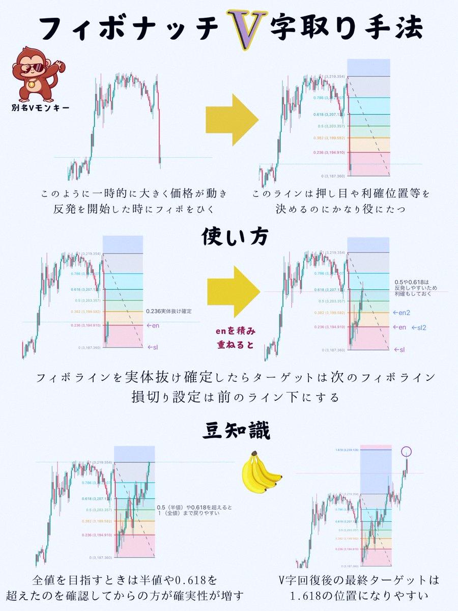 aa0933959433's tweet photo. 黃金行情下蠻能賺的手法就是這個
V字交易『V怪客🐒』

其中期望值最高的情況
就是突破整數關卡後的回檔V型反轉
我有稍微解說一下，存起來看會比較好

←狙擊方式的參考圖　　V怪客的概念→ https://t.co/a3MGLSjaK2