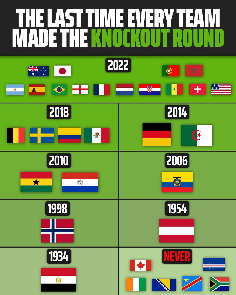 DKSports's tweet photo. The last time every 2026 Round of 32 team advanced to the World Cup knockout stage ⚽️

6 teams are making their debuts 👀 https://t.co/PCfO9ASyKU