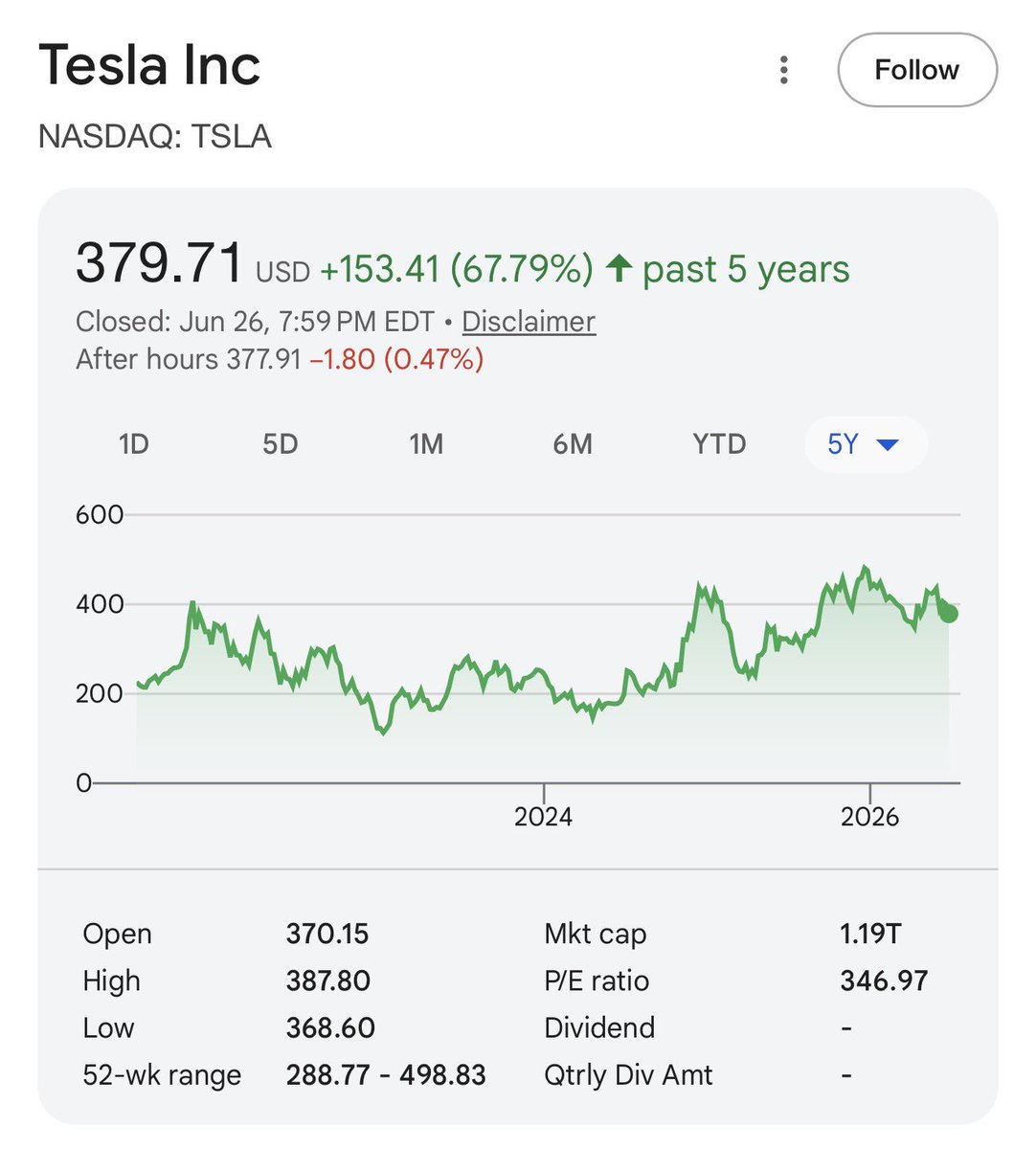 GrindeOptions's tweet photo. I’m going to go out on a limb here and say NOW is the probably the best buying opportunity for $TSLA over the next 5 years. 

MARK MY WORDS. https://t.co/Yez4zUU4n5