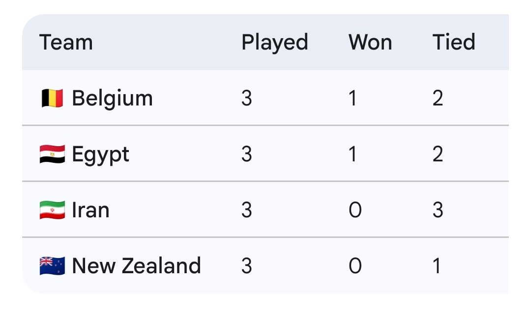MKB47BD's tweet photo. @midwit_retard @olimegabaser @Bob_Tanner_SF @ManagerTactical Use your glasses mate to see it properly...some of the matches were Rigged by FIFA and Amurica's Trump. We are living in 2026 not 2006. https://t.co/YuuJ23FK6m