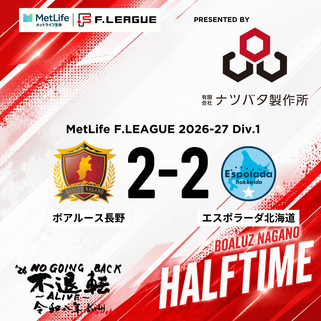 boaluznagano's tweet photo. 🏆メットライフ生命F1リーグ2026-27 第5節
【第1ピリオド終了】
長野 2-2 北海道
得点者:中村、上林
🎥FリーグTVでLIVE配信&見逃し▼
https://t.co/YupvJh60Bv
#ボアルース長野 #メットライフ生命Fリーグ #フットサル #エスポラーダ北海道 #NOGOINGBACK #不退転 #絶対勝つぞ! https://t.co/zA5p5vquR3