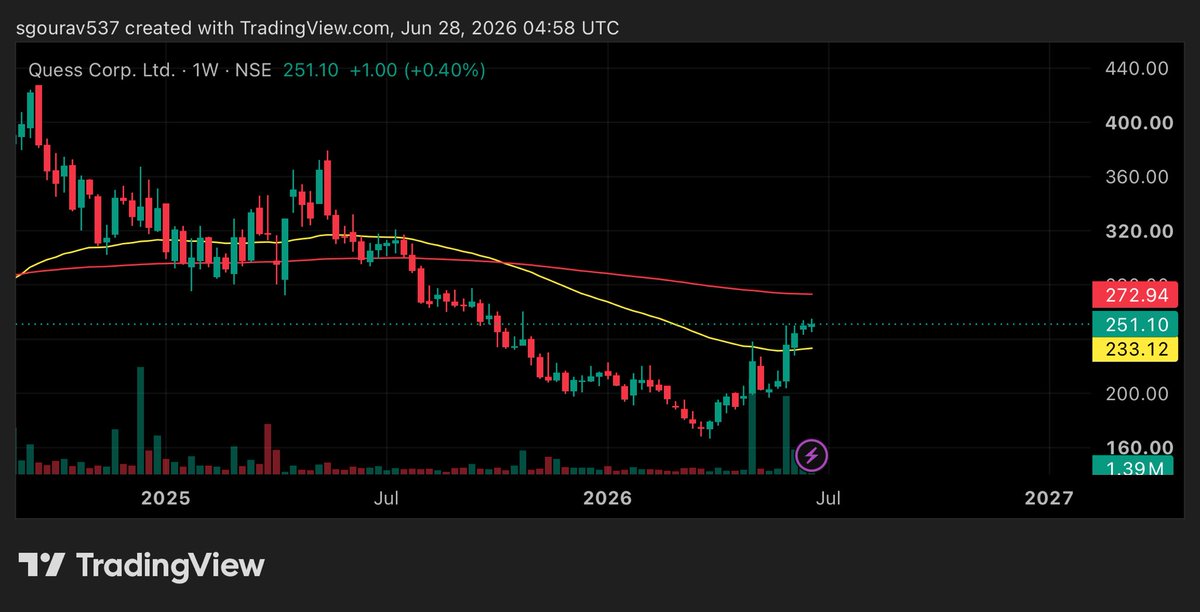 Gourav1104's tweet photo. #quess
Cmp-251
Short term targeg- 272
Mid term target- 322
Long term target- 456
Sl-211 https://t.co/ncq3N6HOlk