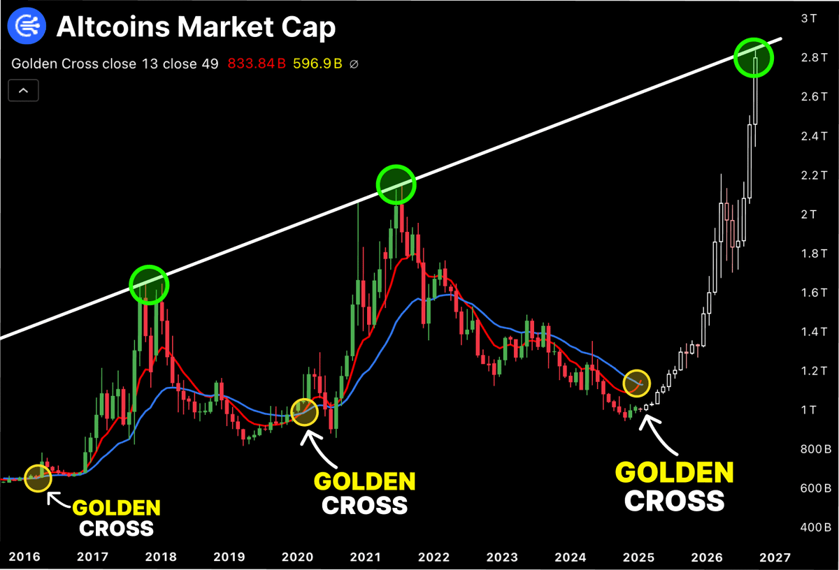 BigDott50's tweet photo. Guys its confirmed the #Altseason 2026 loading heavily.

The bull run is heating up, this is when #Altcoins often start to pump.

Smart money is buying early, liquidity is flowing back into alts.

The next 20x, 50x, or even 100x winners may be getting ready.

Don't blink, #Altseason is coming, follow me for more crucial updates.