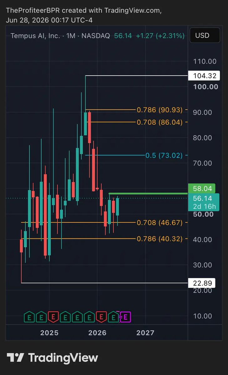 Merrill_MG's tweet photo. $TEM 

-Monthly bullish 3 bar delivering from all time Golden Pocket
-Breaking out of downtrend from ATH

I like it https://t.co/NFpCpw5XPc