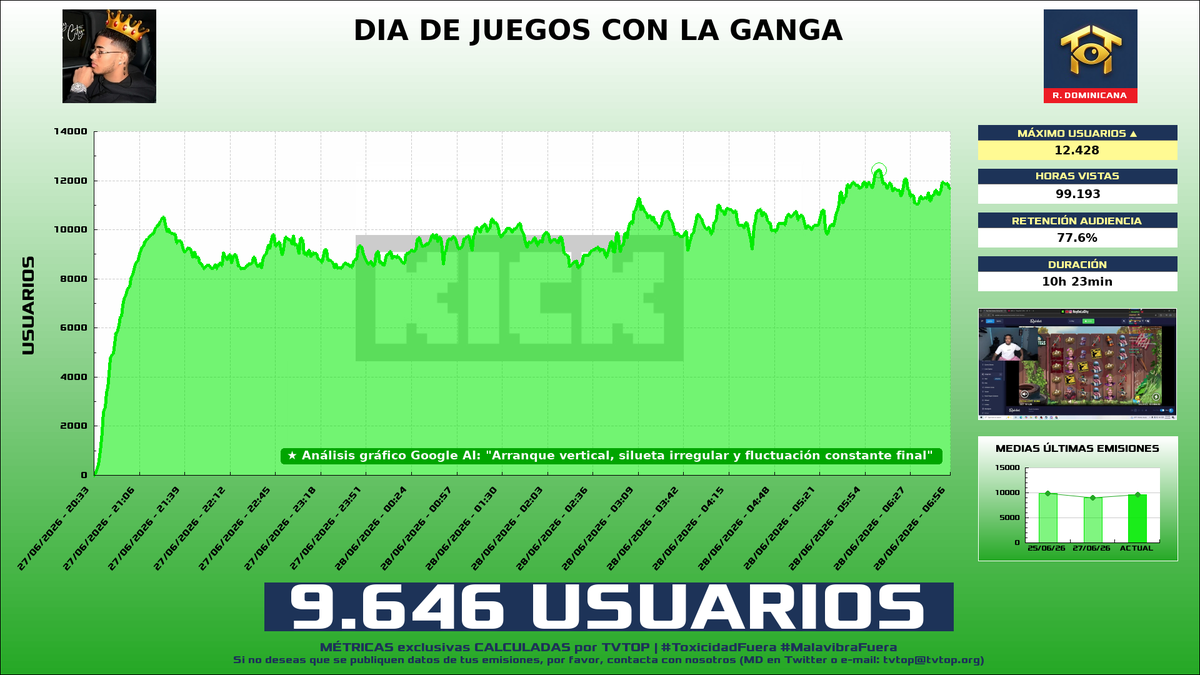 tvtop_es's tweet photo. ¡#ReyDeLaCity 👑 HA EMITIDO en #Kick! 🇩🇴 Nuestros datos 🧐 :

▶️ MEDIA USUARIOS 👁️ : 9.646
▶️ MINUTO DE ORO 🔥 : 12.428 [06:04h]
▶️ HORAS VISTAS ⌚️ : 99.193

#JustChatting #MecchaChameleon #GrandTheftAutoVGTA #SlotsCasino https://t.co/vEBIjuur1T