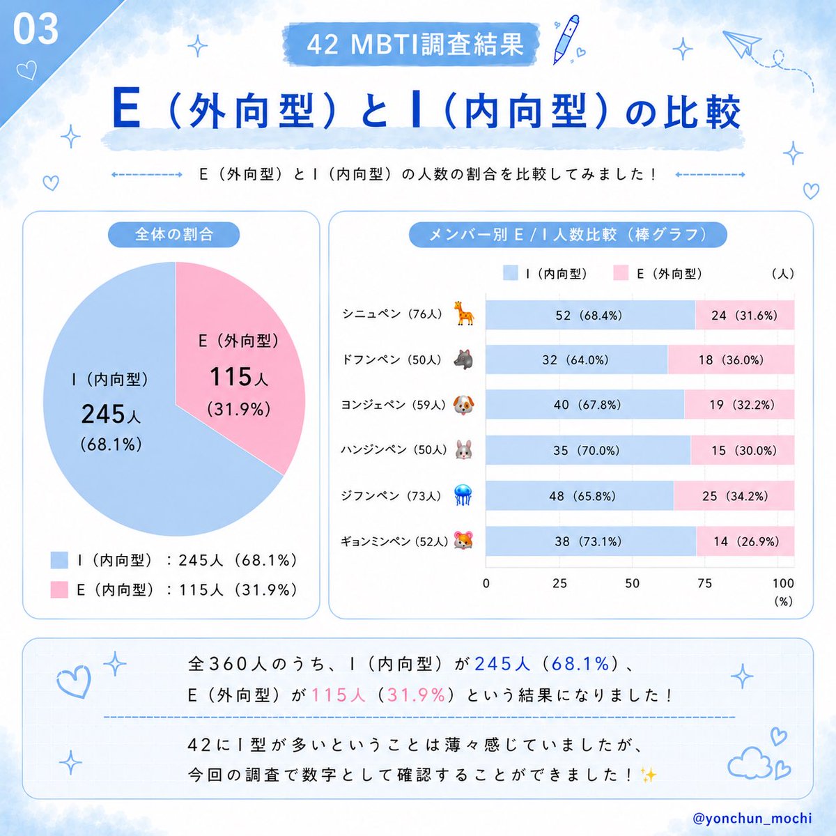 yonchun_mochi's tweet photo. MBTI集計結果‼️🩵
ご協力頂いた360人の方、回してくれたFFのみんな本当にありがとうございました😭😭
ツリーにも繋げるので少しでも興味があればぜひ最後まで見てくださいт т♡
たくさんのFF外の方にご協力頂いたのでRPや引用などで届けて頂けたら嬉しいです、、、！🙇🏻‍♀️✨️ https://t.co/v7eeSjsH4U