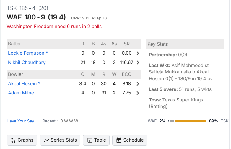 NachiketPathar's tweet photo. I just open crickbuzz and see what!!!! 🫡💛
@AHosein21 
#MLCt20 #cricket https://t.co/Kzhm8cEQcQ