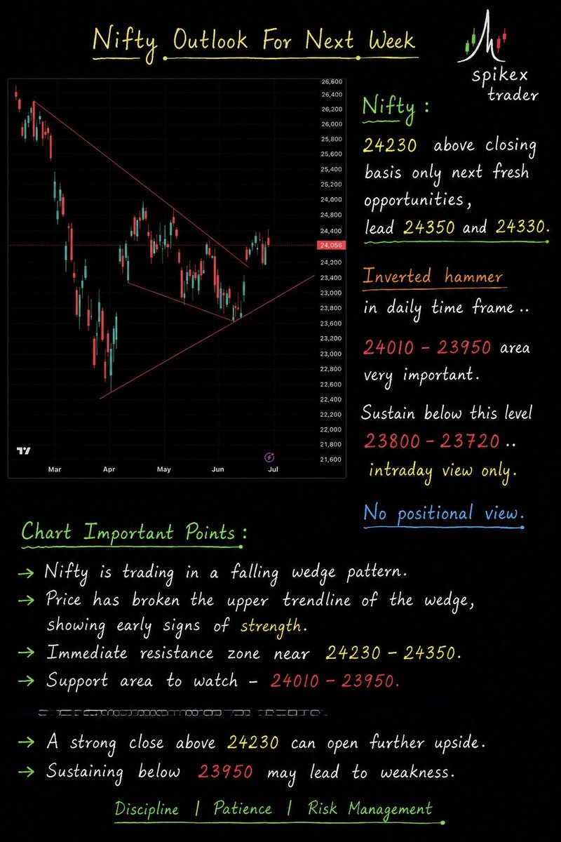 spikeXtrader's tweet photo. Nifty Outlook – Next Week

Last week discussed: 24200 above closing basis only for fresh opportunities. That level acted as a strong resistance.

Next Week:
24230 above closing basis only → Fresh bullish opportunities.
🎯 Upside levels: 24330–24350

⚠️ Daily chart: Inverted Hammer formation.

Key support: 24010–23950
A sustained hold above this zone keeps the bullish possibility alive.

❌ If price sustains below 23950, watch 23800–23720.

Nifty #Nifty50 #OptionsTrading #PriceAction #StockMarket #SpikexTrader