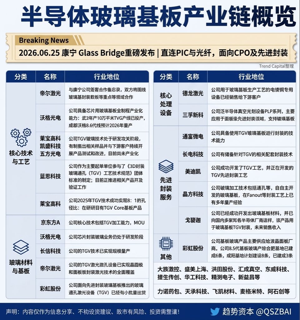 【半导体玻璃基板:下一代AI算力的新基建?】 6月25日康宁发布了下一代玻璃光互联组件Glass Bridge,直接连接光子电路(PIC)与 ...