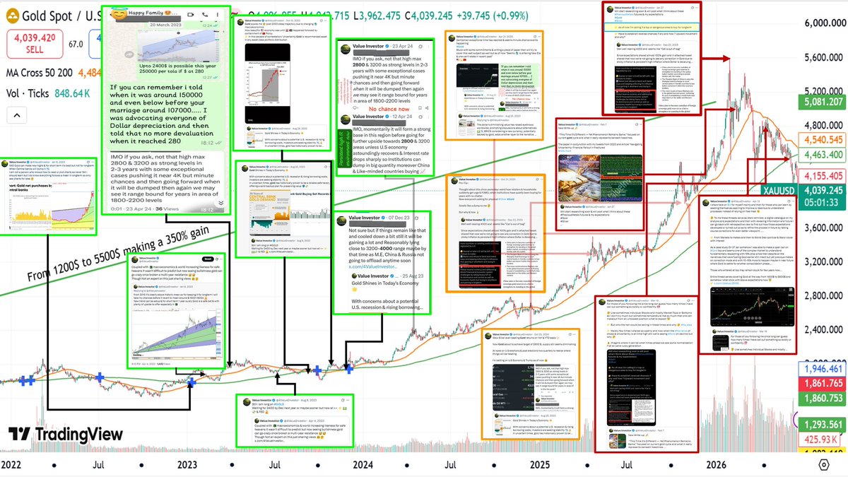 4ValueInvestor's tweet photo. Pro-Tip:-
👉 People especially followers should understand this in the right spirit: 

❇️ Green-framed tweets in my timeline were never meant to chase noise, they were early thesis phase when gold was still being treated as a neglected hedge;⚠️ yellow-framed tweets were caution phase when price had already moved into danger zone around $4,000 area; and my open top call on 27 Jan near $5,600 region was not drama 🆘️, it was simply logical conclusion of a market that had become crowded, euphoric and increasingly vulnerable to turbulence with weak buyers entering marking an end of cycle.

👉 My paper explains why I said that: gold is a high-velocity asset, only a tiny fraction of stock is truly at play and once marginal buyer gets exhausted, same narrative that lifted price can no longer carry it alone. Same was proven that despite more than ever global chaos, Oil prices hike and uncertainty linked to U.S Iran war Gold kept correcting silently. 

That is why I kept stressing difference between strategic insurance and speculative entry, why I warned that FOMO changes game and why next move would demand far more liquidity than move that came before. 

In simple words, crowd was rushing in only after easy money had already been made, while real signal had been there much earlier for those willing to read cycles instead of headlines.     

Paper:-https://t.co/uB7NRdESW2

Tweets calling-out:- https://t.co/bk5Y1y2O31
https://t.co/8XXdHD7yBG