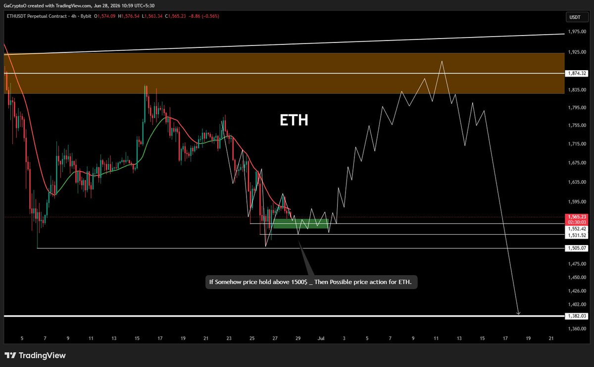 GACryptoO's tweet photo. 📊 $ETH & $BTC LTF Price Projection

On lower TF, price is testing current support; a structure shift is possible.

If BTC holds above $59k and ETH above $1,500 in July open/close, my projections follow 👇

Monthly & Quarterly closing will clear more picture. 

⚠️ Key risk: Weak US stocks could drive markets down. BTC & ETH High TF structure still remains poor.

But for Longs, Current RR is Amazing. 

-----------------

💸 Trade on Yubit- Claim 50000$ Reward on YuBit: https://t.co/xbfGrMA963

👇 Full detail: https://t.co/cAC7KQk9XC