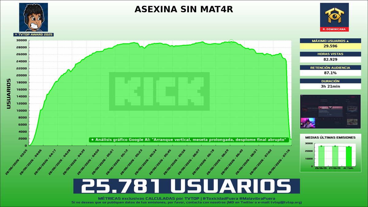 tvtop_es's tweet photo. ¡#RDjavi 🎮 HA EMITIDO en #Kick! 🇩🇴 Nuestros datos 🧐 :

▶️ MEDIA USUARIOS 👁️ : 25.781
▶️ MINUTO DE ORO 🔥 : 29.596 [06:30h]
▶️ HORAS VISTAS ⌚️ : 82.929

#TVTOPAward #JustChatting #GrandTheftAutoVGTA https://t.co/VKghReH01U