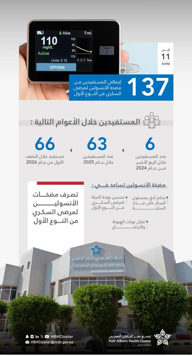 HBHCluster's tweet photo. 137 مستفيدًا من خدمة مضخات الأنسولين لمرضى السكري من النوع الأول، ضمن جهود #تجمع_حفر_الباطن_الصحي في التوسع بالخدمات النوعية، وتحسين جودة الحياة، وتعزيز التحكم بمستوى السكر وتقليل نوبات الهبوط والارتفاع. https://t.co/WqmLhOhLRz