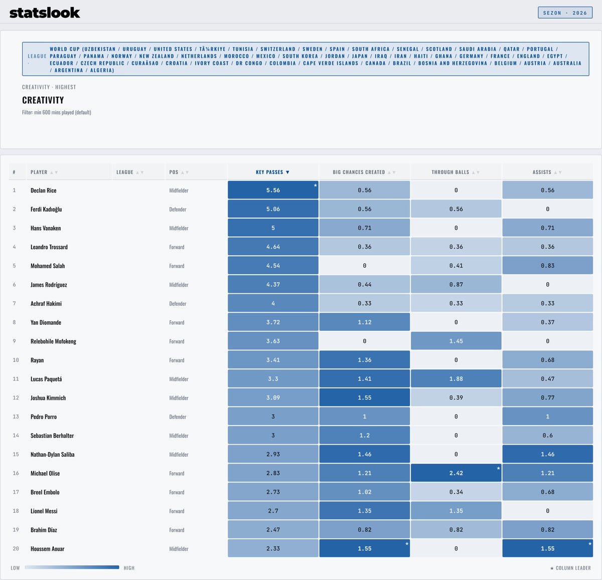 StatsLookEN's tweet photo. 🔵 WORLD CUP 2026 | Most Creative Players (Group Stage)

Declan Rice leads in key passes and creativity after the group stages.

Who impressed you the most with creativity? 👀

Check full rankings on https://t.co/udEOY42GsQ 👀

#WorldCup2026 #StatsLook

https://t.co/gN5Zi7NrNv https://t.co/LTk6hN8LZp