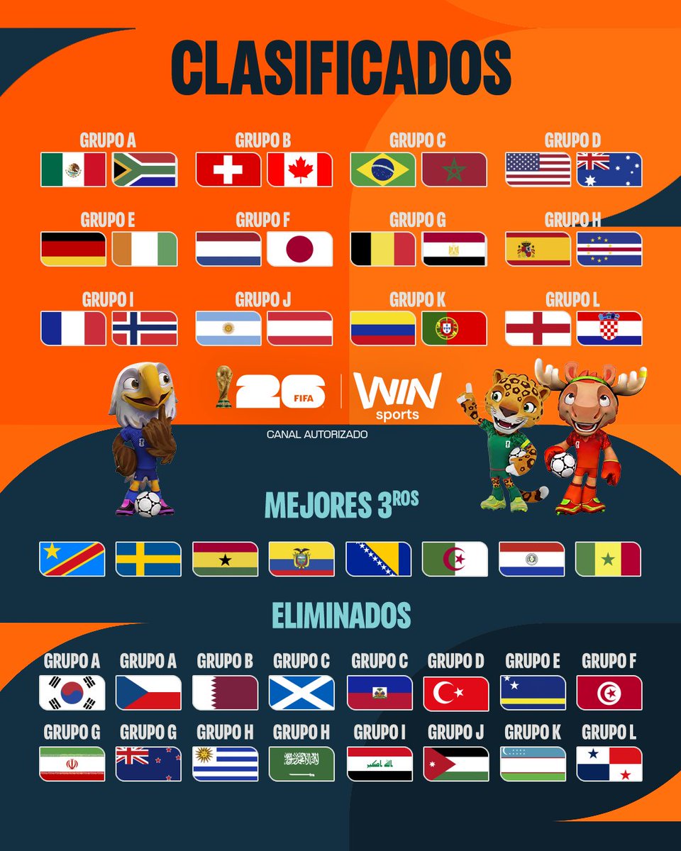 WinSportsTV's tweet photo. 🏆⚽ ¡ASÍ QUEDÓ TODO TRAS LA FASE DE GRUPOS DE LA COPA MUNDIAL DE LA FIFA 2026™️!

✅ Los clasificados por cada grupo
🔁 Los mejores terceros que avanzan
❌ Y las selecciones eliminadas del torneo

🔥 Una fase de grupos llena de sorpresas, goles y definiciones de infarto que deja todo listo para los dieciseisavos de final.

#WinEsMundial #FIFAWorldCup