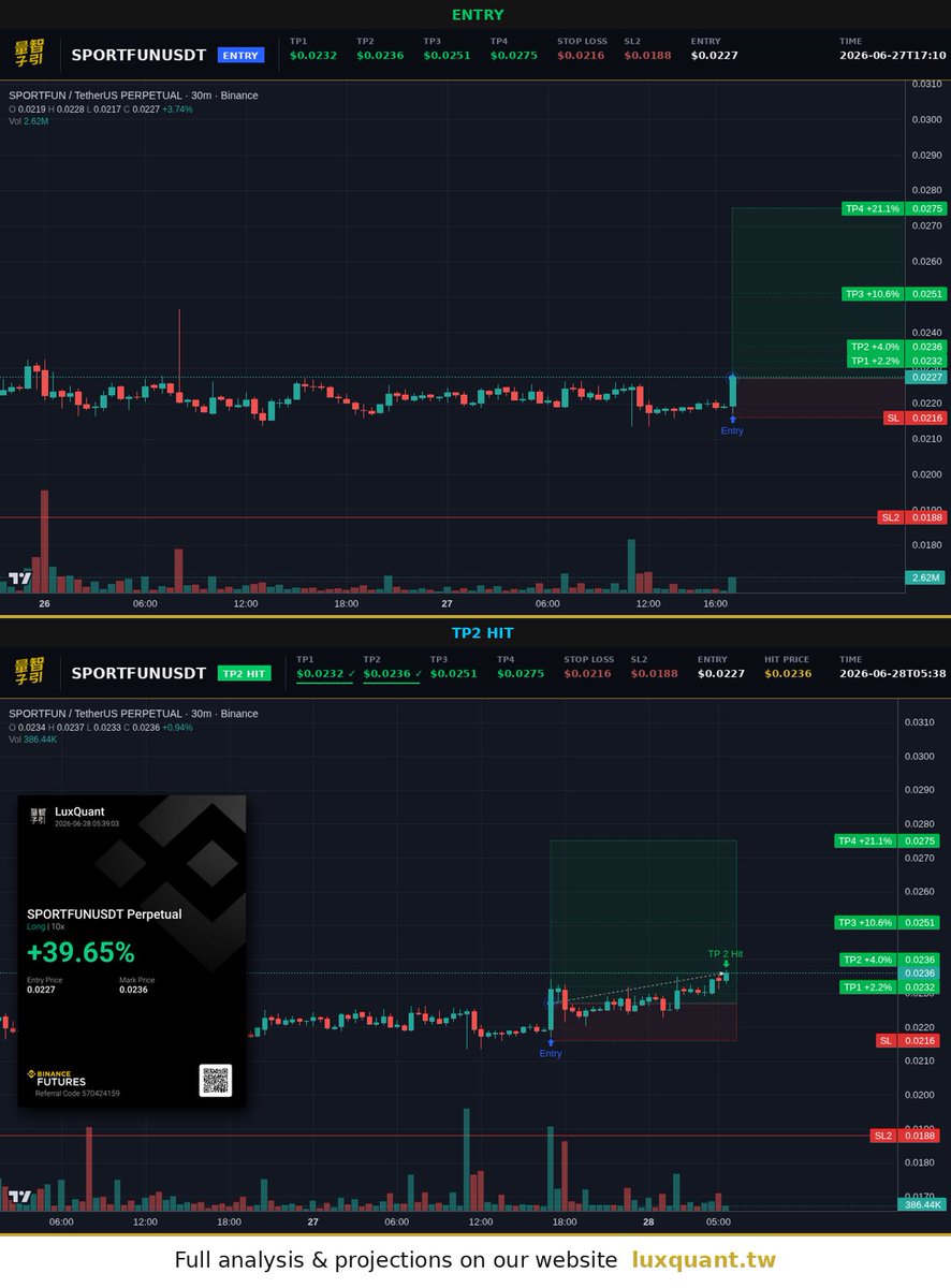 luxquantcrypto's tweet photo. Twelve and a half hours to TP2 on $SPORTFUN. Spot's holding 4%, but 10x pulled clean 40% while BTC steadied near 60k. Two levels still sitting pretty above, full sweep lands around 21% from entry.

#Crypto #SPORTFUN https://t.co/6olekE3Yo7