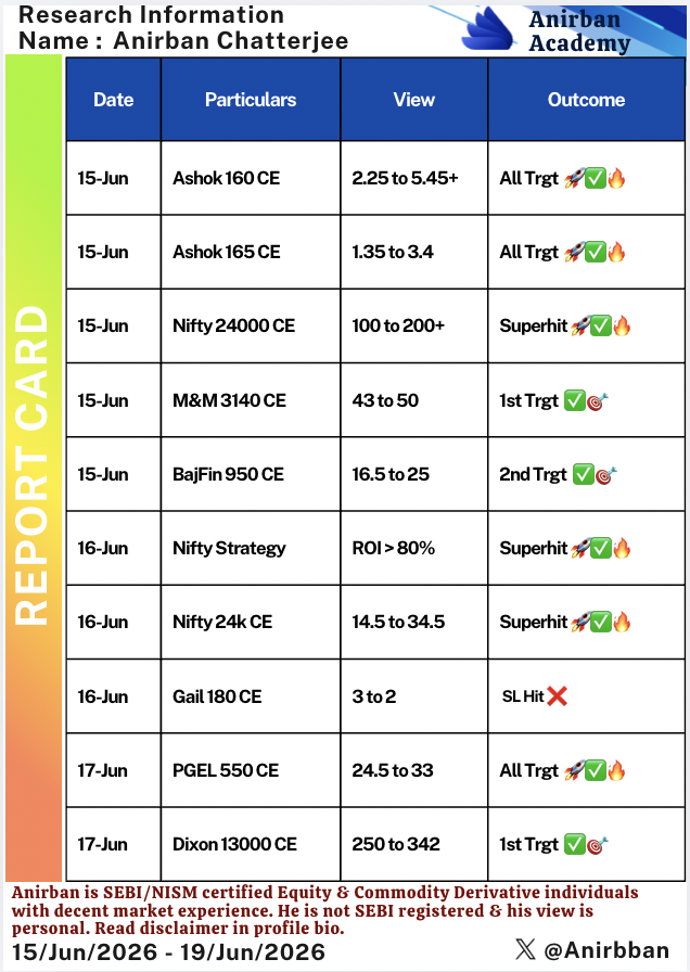 TwentyFiftyFork's tweet photo. Last week performance for self review :

▪️#Nifty strategy, hero zero, #Sensex move via call/put well interpreted.

▪️Apart from #Index, able to identify stock opportunities in time.

💡Total View: 20
✅View Worked: 18
❌SL Hit: 2
🔄Cost to Cost: 0
🎯Accuracy: ~90%  

#AnirbanA🔥 https://t.co/i25sFoT0f4
