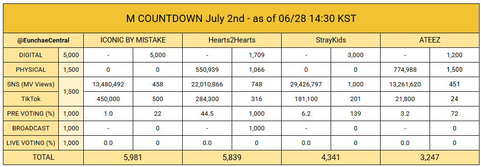 EunchaeCentral's tweet photo. 🚨 What FEARNOTs, GLLITs and EYEKONs need to do for this week's M COUNTDOWN (30%):

• Close the gap in the pre-vote (Goal: 10%)
• Stream the "#ICONICBYMISTAKE" MV
• Post as many TikToks as you can using the official sound

#LE_SSERAFIM #르세라핌 #ルセラフィム
#ILLIT #KATSEYE #KATSSERALLIT