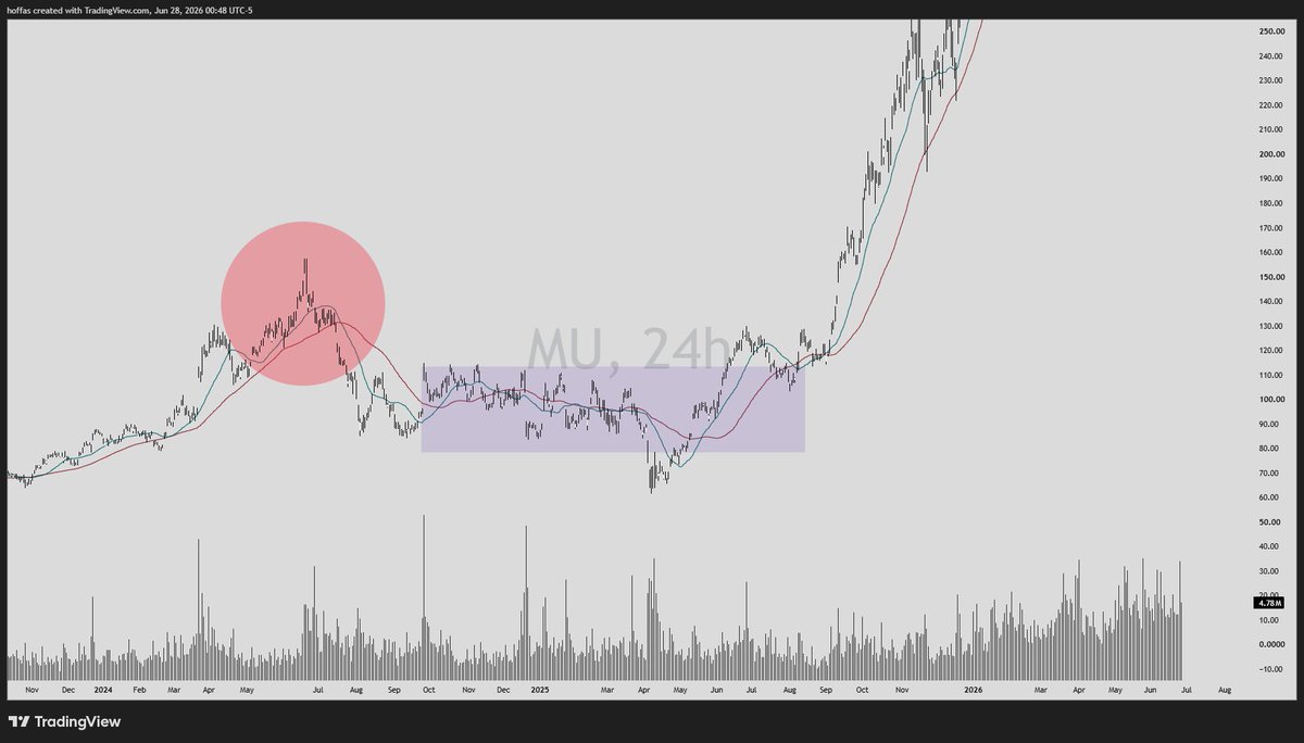 imdomV's tweet photo. $MU vs $SMCI https://t.co/UzMiODFwtA
