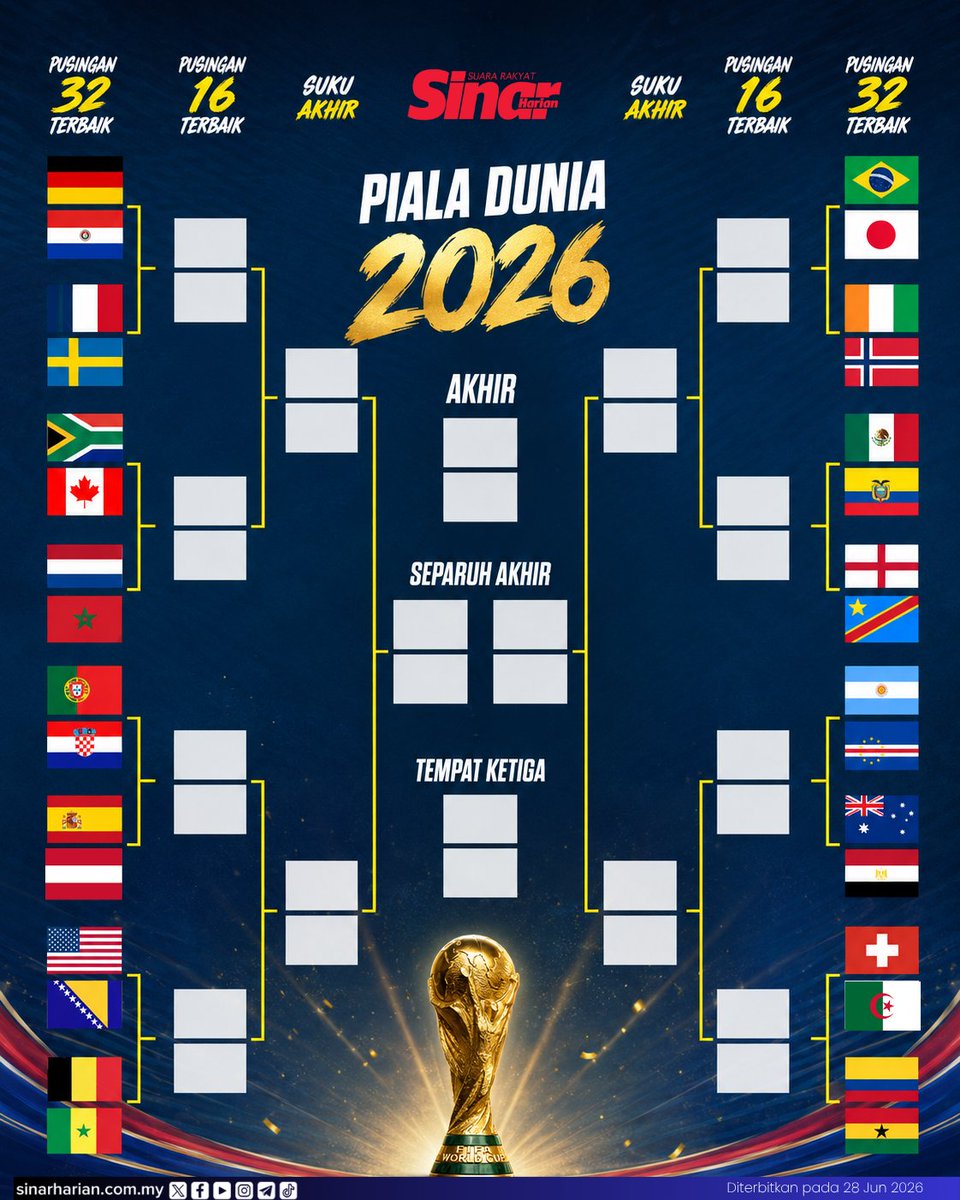 SinarOnline's tweet photo. Pusingan kalah mati akhirnya bermula!

Penyandang juara, Argentina dan naib juara edisi lalu, Perancis, mengetuai cabaran 32 pasukan yang berjaya melangkah ke pusingan kalah mati Piala Dunia FIFA 2026.

Sebanyak 32 pasukan terbaik dunia kini memulakan perjuangan sebenar dalam misi memburu trofi paling berprestij bola sepak dunia.

📷 Siapakah pilihan anda untuk muncul juara? Lengkapkan carta ramalan anda dan kongsikan bersama rakan-rakan. Mampukah pasukan pilihan anda mengangkat trofi Piala Dunia FIFA 2026?

#SinarHarian #BeritaTerkini #PialaDunia2026 #FIFAWorldCup2026 #WorldCup2026