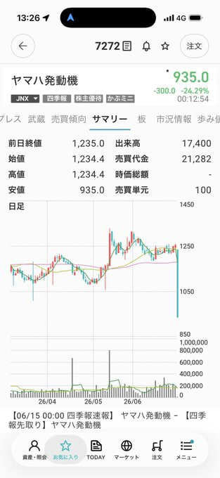 mo127eka's tweet photo. 来るぞ、大急騰。
ヤマハ発動機（7272）

現在1260円。

1000株でも約50万円じゃ
もし2293円到達なら、
50万円を投資すれば、
将来1300万円になる可能性あり。

どうなるかは誰にも分からん。
久しぶりに気になる動きをしておる。
低位株は毎日見ているが、
その中でも少し面白そうな1銘柄じゃ👇 https://t.co/QFvIrd2yAh