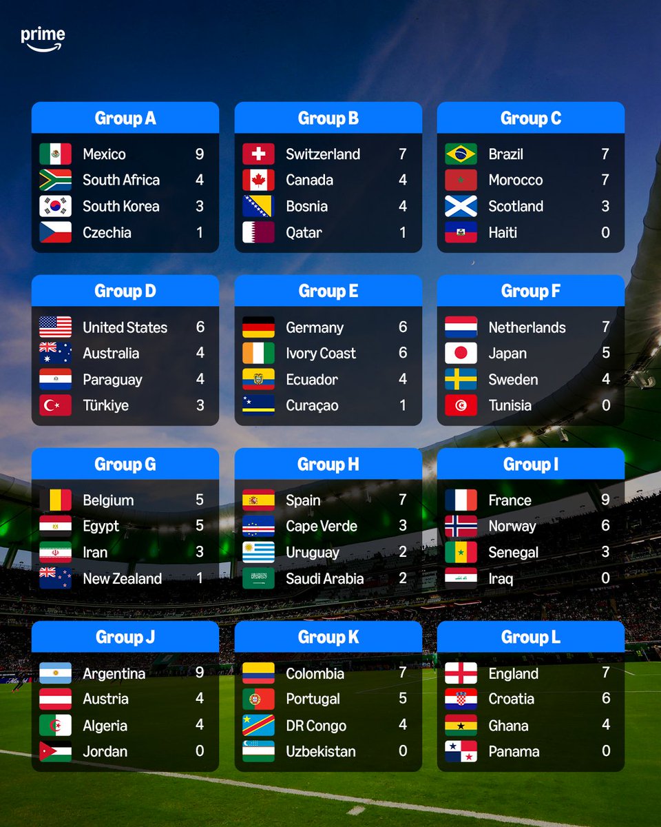 primevideosport's tweet photo. The final Group Stage standings 🌎📊 https://t.co/HurqpqNzb5