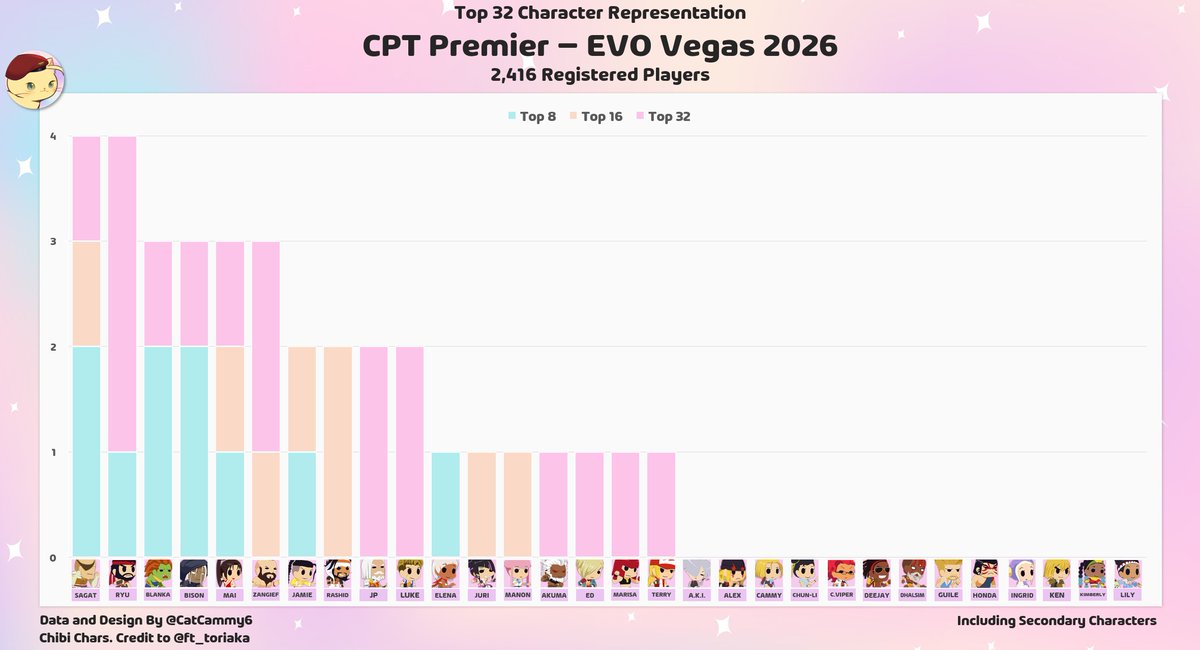 CatCammy6's tweet photo. #SF6 #StreetFighter6 EVO 2026 Top 32 character representation. If you want to support this content you can do it at https://t.co/ptAJTBggKz any help is appreciated! https://t.co/NYoD9LsVNy
