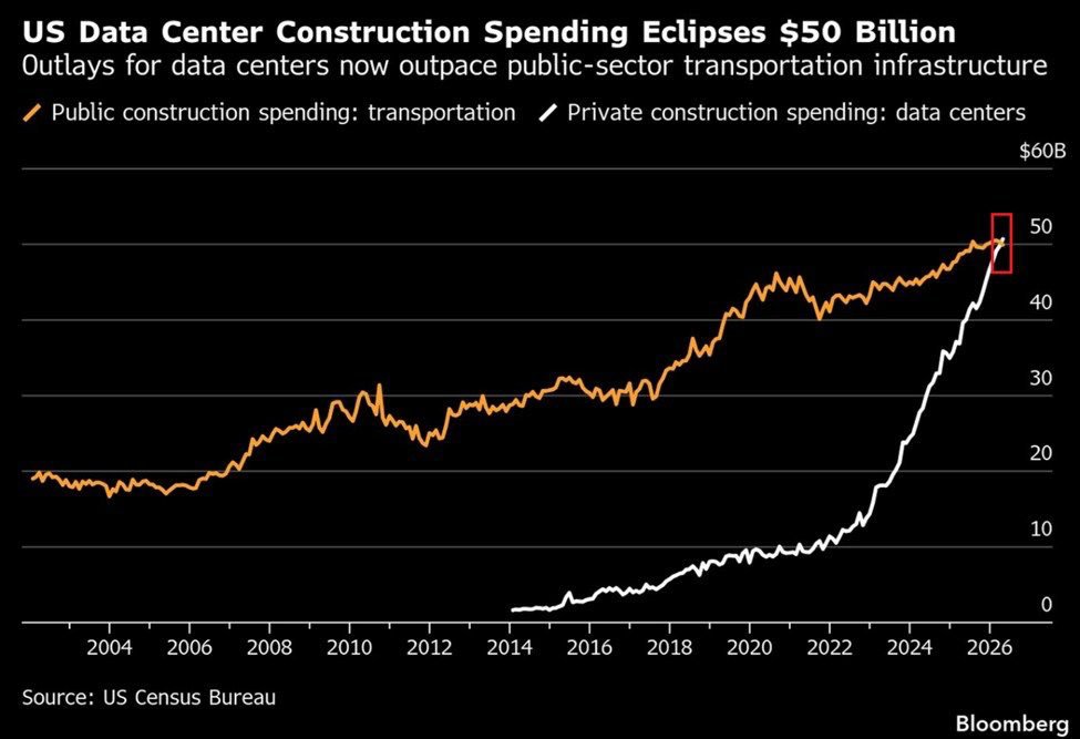 coinbureau's tweet photo. 🇺🇸NEW: U.S. DATA CENTER SPENDING NOW SURPASSES MOST INFRASTRUCTURE PROJECTS

U.S. spending on data center construction has reached $50 BILLION, now exceeding the COMBINED spending on airports, ports, and mass transit, per Bloomberg.

The AI infrastructure boom continues to accelerate, with US data center construction spending up 357% since 2022 and now accounting for 2.3% of all U.S. construction spending.