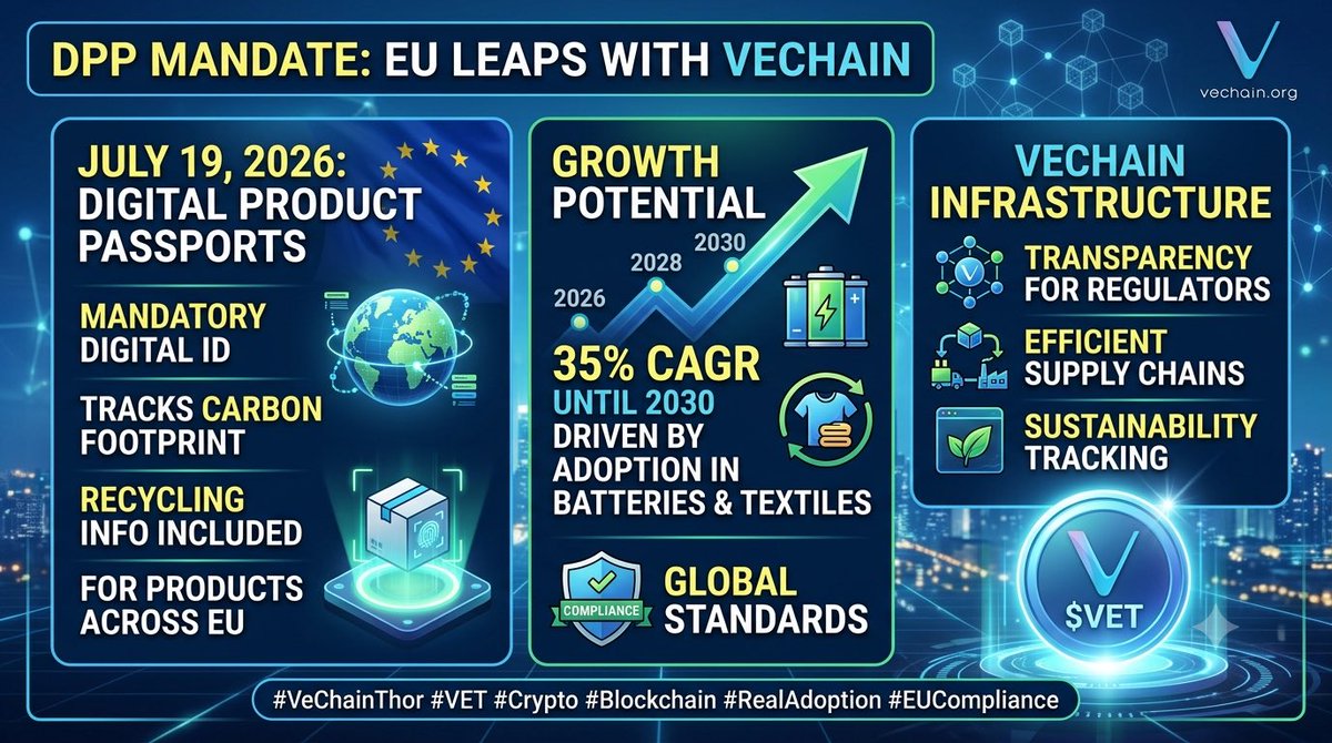 azziadoortech's tweet photo. VeChain’s infrastructure is perfectly built to provide the transparency regulators demand.

Changing EU regulations = Massive demand incoming for $VET! 💥 https://t.co/LaAZKSFlQn