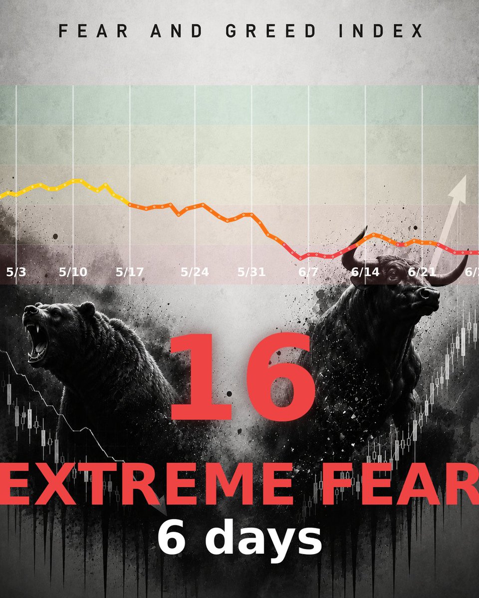 Kyjaque's tweet photo. US ignites more war, makes the weekend taste sour. Price holding around 60k, extreme fear attitude. Saylor working
$BTC Price: $59,878
Fear index 16 (extreme fear)
Altcoin index 47 (no season)
Last ETF flow -$457.3M
#BTC Rainbow BASICALLY A FIRE SALE https://t.co/tZ8a0St1gy