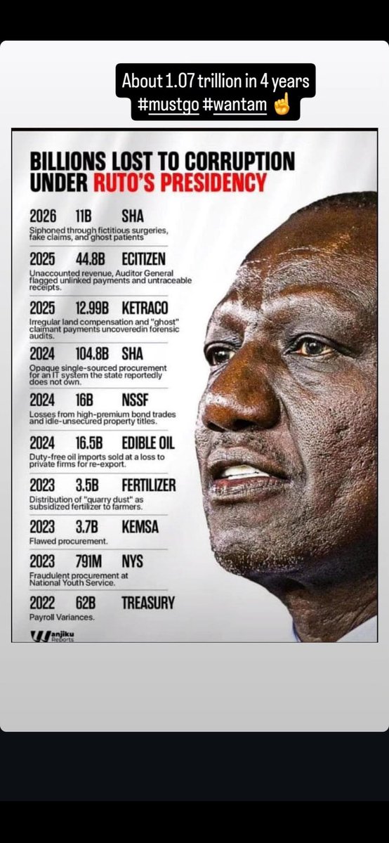 KennUmar's tweet photo. KaSongo was Deputy President of Uhuru 10 years. And now President with the same leaders that were with him under Uhuru. Still looting public funds with KaSongo.
Very useless president.
#WANTAM ☝🏻
#rutomustgo
#mustgo
#june2024
#june2026 https://t.co/KZfRFAcBxU