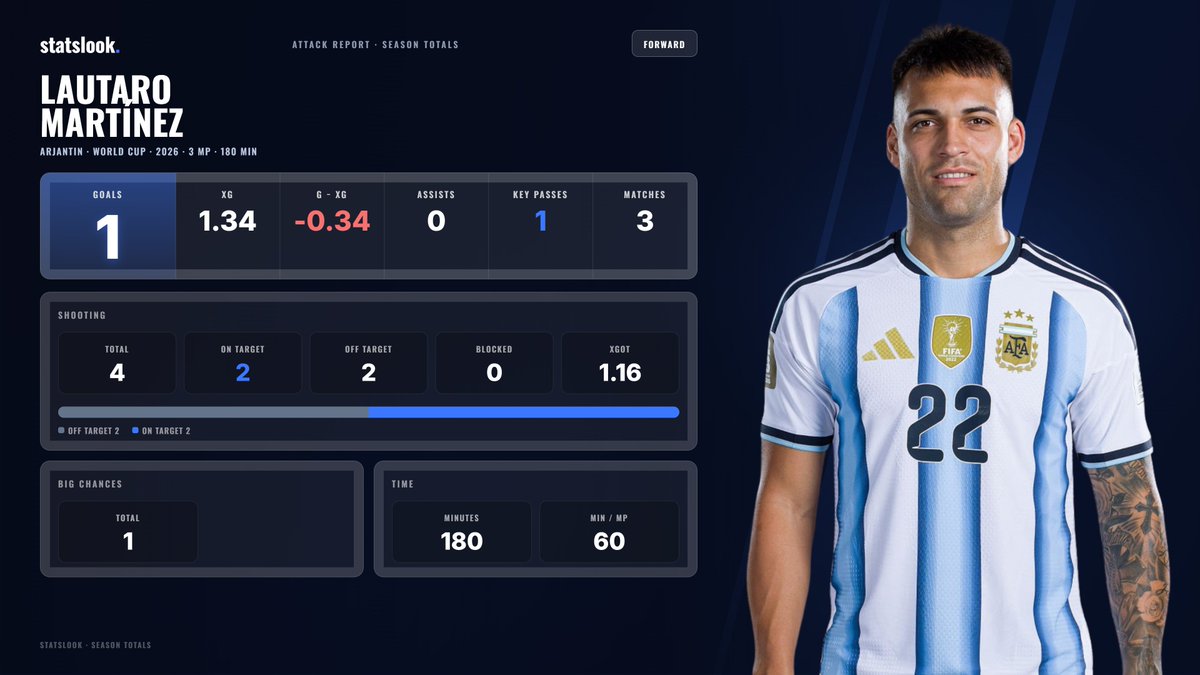 StatsLookEN's tweet photo. @Inter_Xtra 🆓 Simulate matches. Compare players. Discover similar profiles. #StatsLook

#FIFAWorldCup #WorldCup2026 https://t.co/0GglWZVfzG