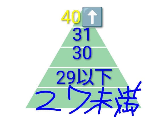 Shunnosuke95338's tweet photo. ガチで俺の偏見だけど
31壁 32～34金歯圏内 壁 金歯安定  壁 37���39壁 40 壁 41～ 意味わからん https://t.co/2eN13VgDCW