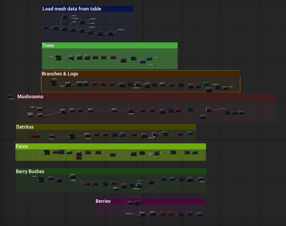 RoyaltyGameDev's tweet photo. I've used the UE5.8 MCP to modularize my massive PCG graph with subgraph references driven by data table. I have trouble keeping large structural layouts organized, so I let Claude do that for me. Now I've built a flexible graph based on BiomeCore that handles my requirements. https://t.co/ow45xHqlws