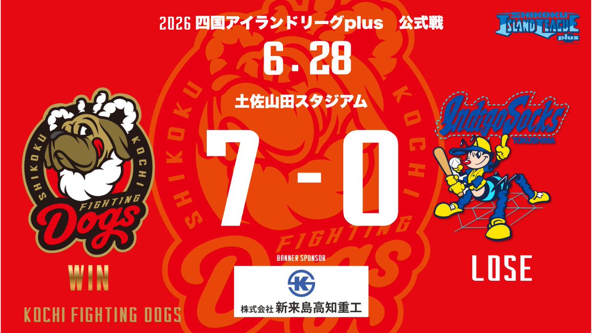 fightingdogs_dk's tweet photo. 【6.28 GAME RESULT】

高知FD　7 - 0　徳島IS
https://t.co/yQoUDOHbbr
ワンだほー！！！

負ければ徳島ISの優勝が決まる一戦⚔️
自慢の重量打線が爆発💣＆投手陣が無失点リレー🔥

そして、本日の試合結果により、「マジック4」が点灯🔦

18 #齊藤伸治
7回 被安打0 奪三振7 無失点の完璧な投球👏
4 #島村大樹
今季第5号🚀含むマルチ安打の活躍💪
9 #三井佑真
猛打賞＆1打点の活躍🔥
76 #ガルシアデルミス
1試合2ホーマー💥
今季第15号＆第16号🚀

応援ありがとうございました！！
#高知ファイティングドッグス
#kochifightingdogs
#四国アイランドリーグ