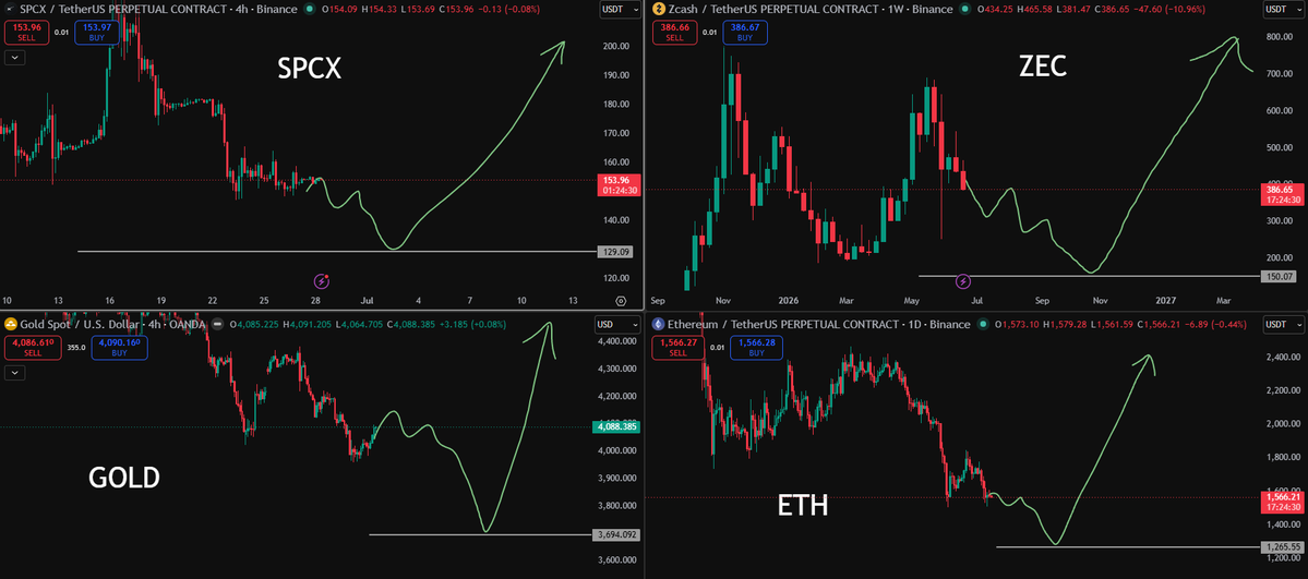 Ryker_Crypto's tweet photo. $SPCX - $ZEC - $GOLD - $ETH https://t.co/WdbG0ejDJx