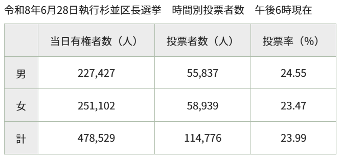 SugiEle's tweet photo. 2026年執行杉並区長選挙　18:00現在の投票状況
114,776人　投票率23.99％

期日前投票分は含まれていません。

投票速報 https://t.co/MYfdHbaePc https://t.co/8UhU7M3FRM