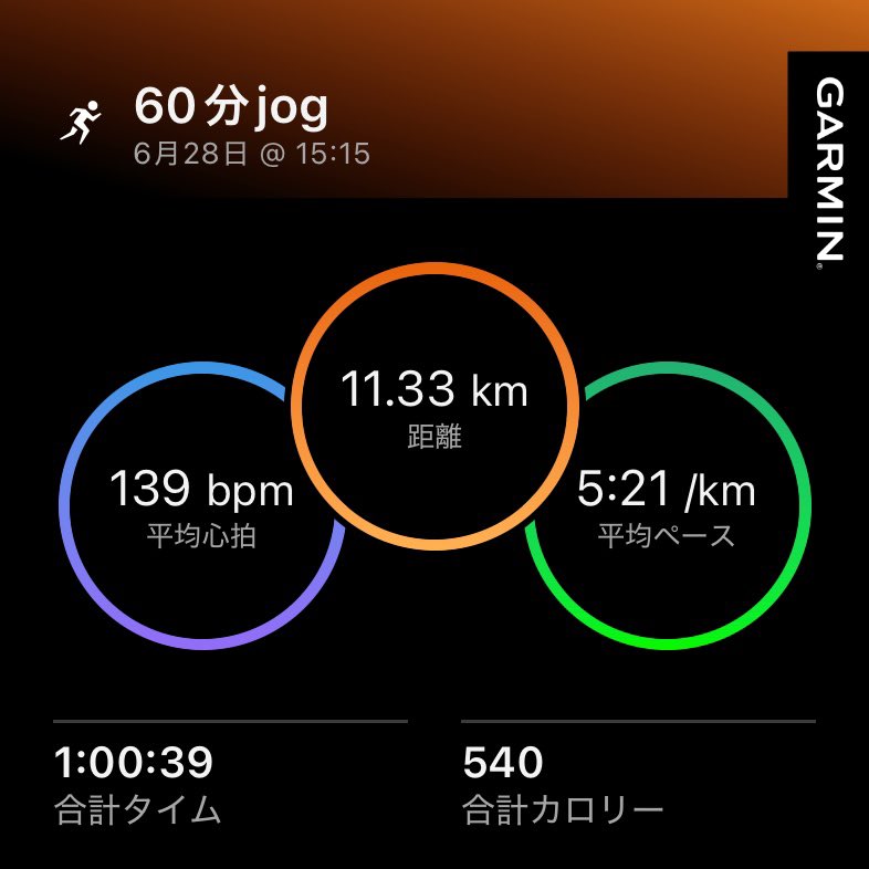 koya36271's tweet photo. 6/28(日)午後 クラブ練🏃‍♂️
60分 jog 11.3km

本来はVO2max系の練習予定でしたが、午前中のコンディションの悪さを考えて無理せずjogに変更しました。

朝は補給不足もあって身体が重く、後半は動きも悪くなっていましたが、ご飯をしっかり食べて昼寝したら、午後はかなり回復していました😊

練習だけでなく、補給や回復の大切さを改めて実感した一日でした💪

差し入れにプルーン酢をいただきました✨

#ランニング #クラブ練 #回復ラン #北海道マラソン