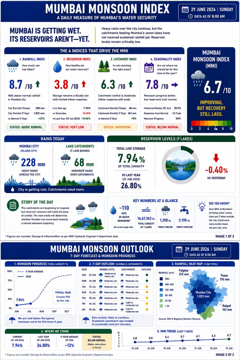 MumbaiLakes's tweet photo. Introducing the Mumbai Monsoon Index (MMI). 🌧️💧

Mumbai doesn’t just need rain—it needs rain in the right places.

Every morning, the MMI tracks:
• 🌧️ Rainfall
• 💧 Reservoir health
• 🌿 Catchment conditions
• 📅 Seasonal progress

Because water security is about more than the weather