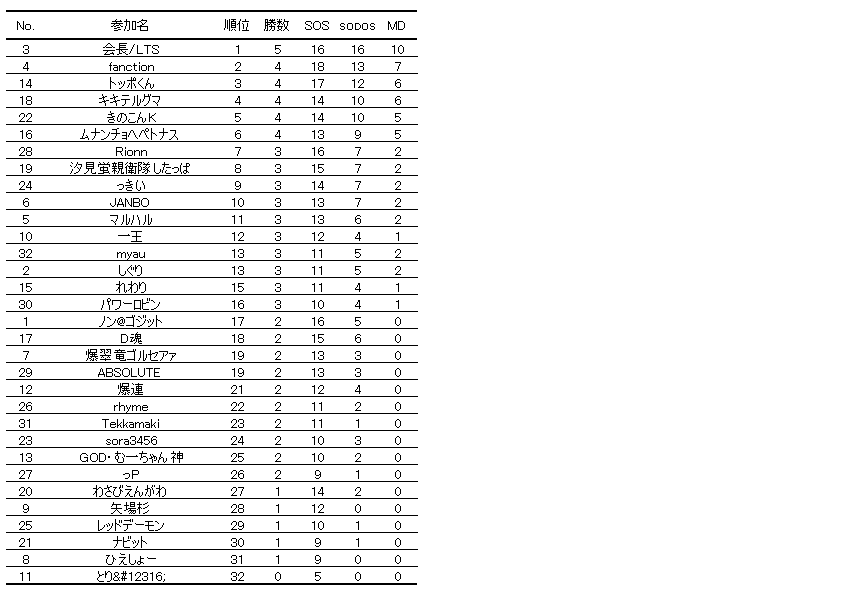 cardcatchino's tweet photo. 予選結果 https://t.co/qa9WUqutE2