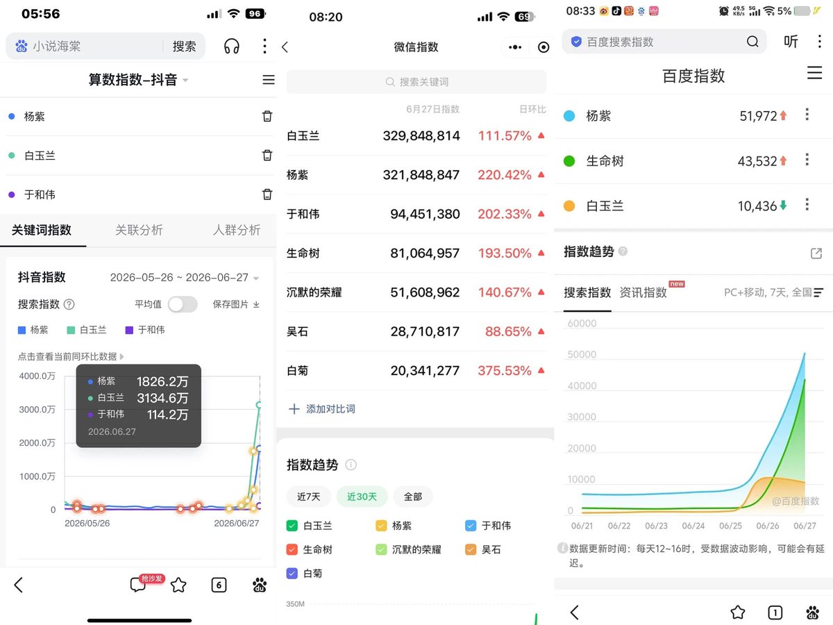 ajinde_iye's tweet photo. The Yang Zi effect is CRAZY🔥 Zi's Douyin Index surpassed 18M, her WeChat Index exceeded 300M, and her Baidu Index topped 50K 📈📈
The first post-90s actress to win the Magnolia Best Actress Award truly lived up to everyone's expectations 🥹👏

#YangZi
#YangZiBestActress https://t.co/wywrrsfDfZ