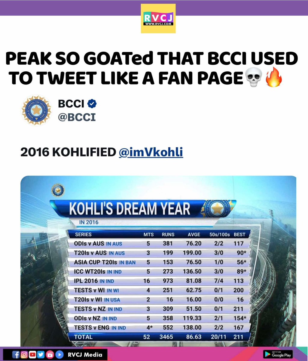 RVCJ_FB's tweet photo. 2️⃣0️⃣1️⃣6️⃣ : Virat Kohli's Dream Year!!🐐🔥🫡 https://t.co/s79uqcf9me