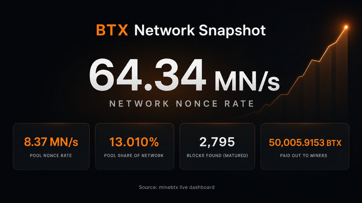 btxcommunitvfd's tweet photo. 🧐 $BTX https://t.co/OQ41UA4rUX