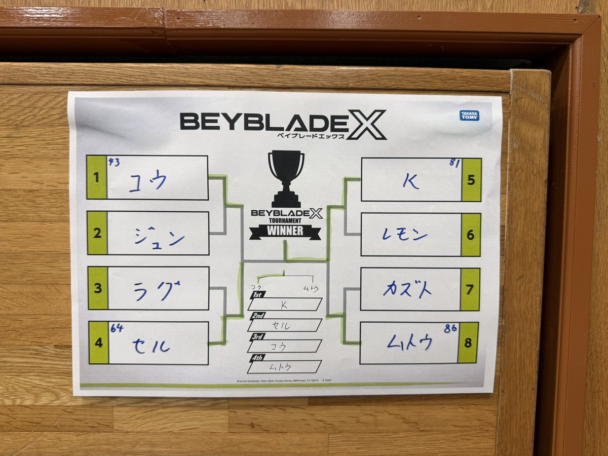 K_beyblade_'s tweet photo. おもちゃのおかざきさん
G3オープン午前の部優勝しました🏆
対戦していただいた方々や審判の方々ありがとうございましたm(_ _)m
魂のキタニフェニックス🐦‍🔥 https://t.co/kBVQbhji39