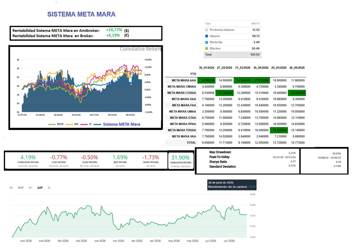jmrcalin's tweet photo. Cierra la semana el Sistema META Mara con una YTD de +4,19%
Semana negativa https://t.co/IL2O44baQ7