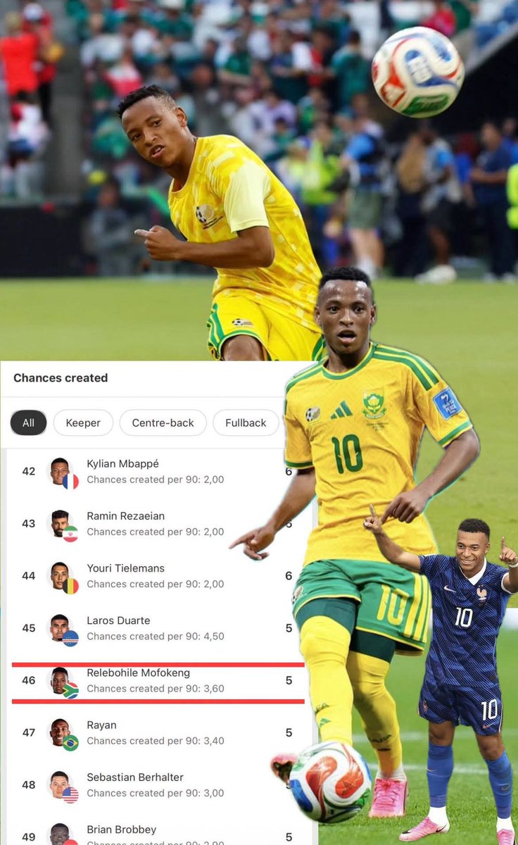 SiaKolan203's tweet photo. My boy in the top 50 creators in world Cup is no luck just pure football 🙌🔥🔥😭 https://t.co/ucynhf23eD