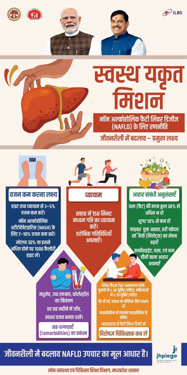 healthminmp's tweet photo. @DrMohanYadav51 @rshuklabjp @nsp2106 @JansamparkMP @CMMadhyaPradesh @MoHFW_INDIA जीवनशैली में सकारात्मक बदलाव ही नॉन-अल्कोहोलिक फैटी लिवर डिजीज (NAFLD) के उपचार और बचाव का सबसे प्रभावी उपाय है।

संतुलित आहार, नियमित व्यायाम, स्वस्थ वजन और मधुमेह, रक्तचाप व कोलेस्ट्रॉल का नियंत्रण रखकर यकृत को स्वस्थ बनाए रखें।

#SwasthBharat #HealthForAll #LiverCare https://t.co/wrFlRinql8