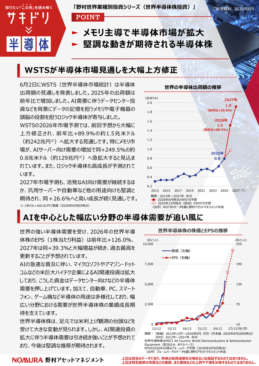 semi_journal_jp's tweet photo. 【メモリ手動で半導体市場拡大、半導体株は堅調な動きが期待】

出典：野村アセットマネジメント
https://t.co/mqp6GO2WLK
