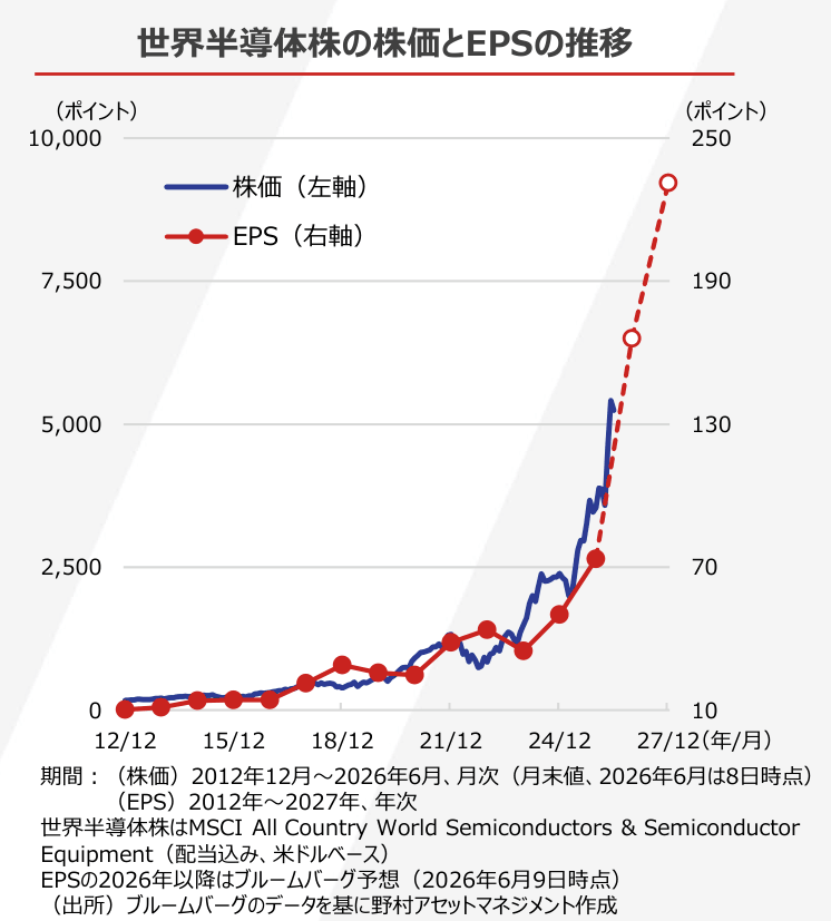 semi_journal_jp's tweet photo. 【メモリ手動で半導体市場拡大、半導体株は堅調な動きが期待】

出典：野村アセットマネジメント
https://t.co/mqp6GO2WLK